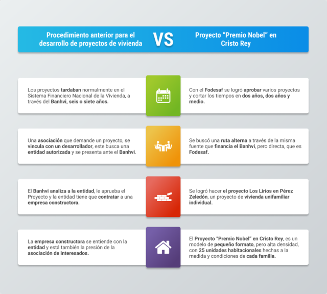 Infografía comparativa entre el método tradicional de desarrollo de proyectos de vivienda social y el que se aplicó el el proyecto Premio Nobel en Cristo Rey.