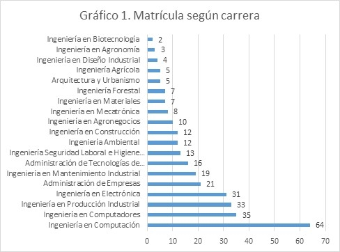 Este gráfico muestra la cantidad de estudiantes que matricularon los cursos de nivelación según la carrera que estudian en el TEC. (Gráfico cortesía de Alejandra Alfaro)