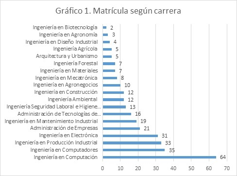 Este gráfico muestra la cantidad de estudiantes que matricularon los cursos de nivelación según la carrera que estudian en el TEC. (Gráfico cortesía de Alejandra Alfaro)