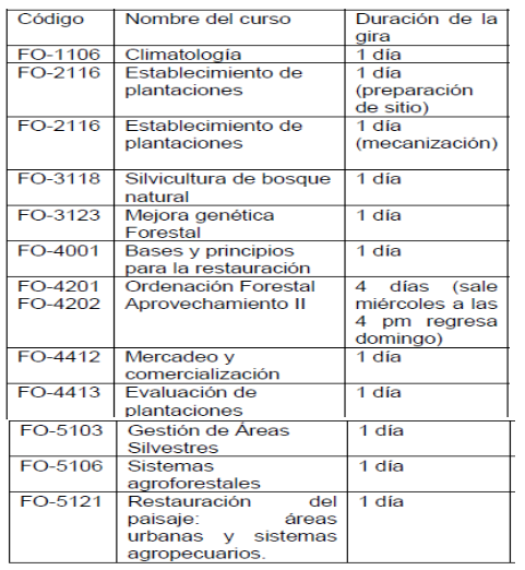 Lista de giras de Forestal