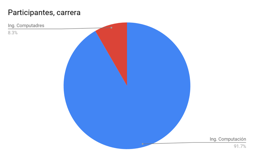 Participantes por carrera (Fuente: Informe IEEEXtreme 11.0 CR) 