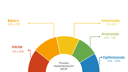 grafico nicsp