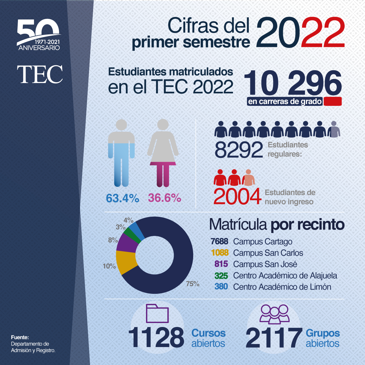 infografia estudiantes 2022 tec