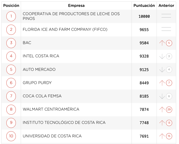 tabla merco