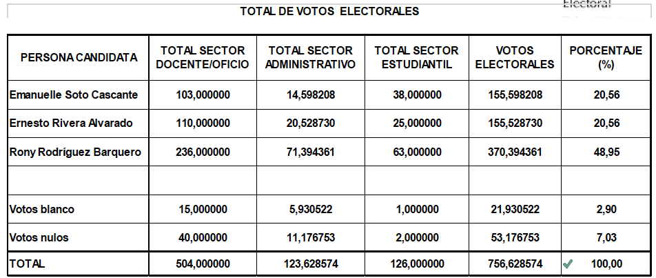 votos electorales