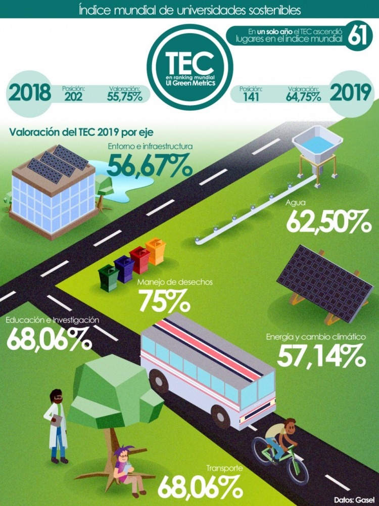 Infografía con áreas en las que ha mejorado el TEC para subir su nota en UI Green Metrics.