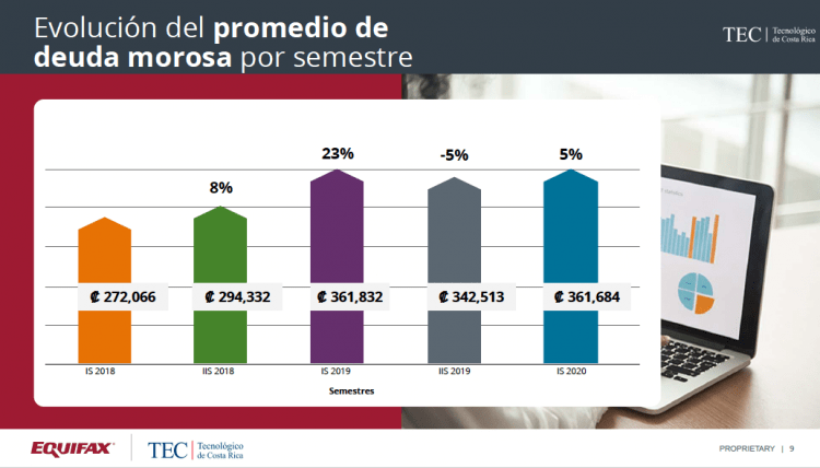 Gráfico con la evolución del promedio de la deuda morosa 