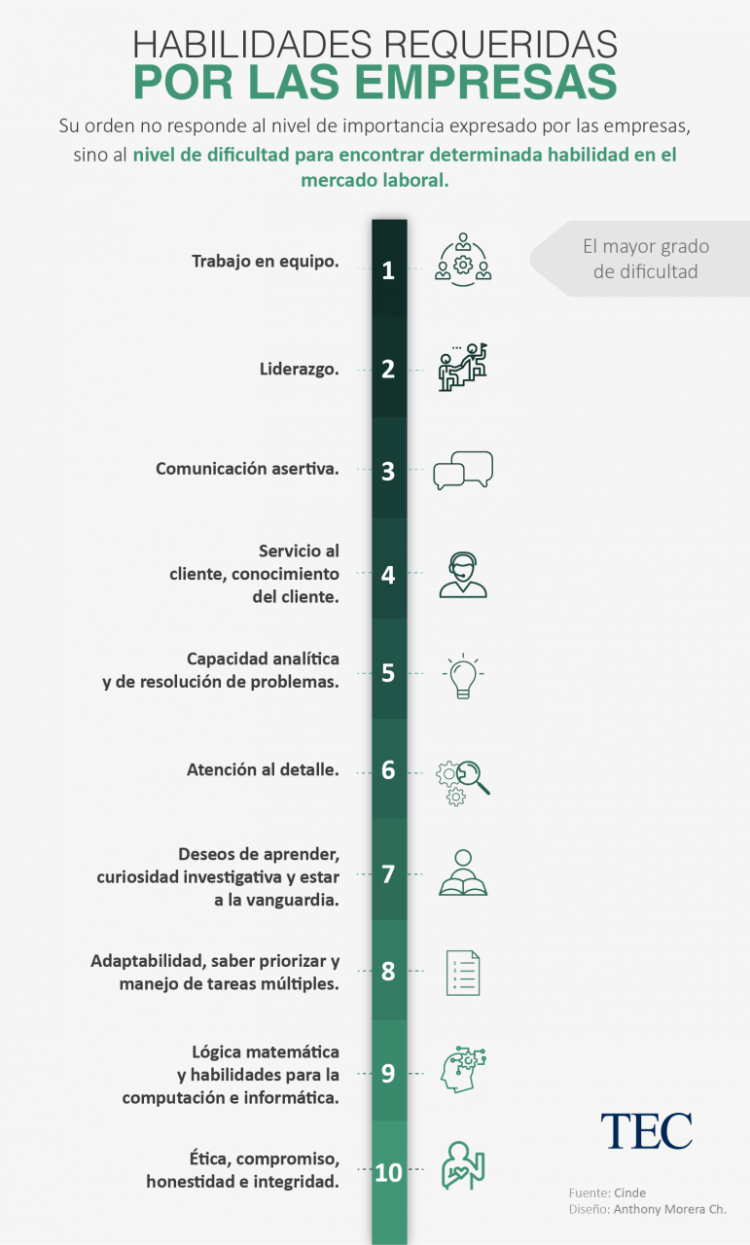 La habilidad blanda que más le cuesta encontrar a las empresas es el trabajo en equipo.