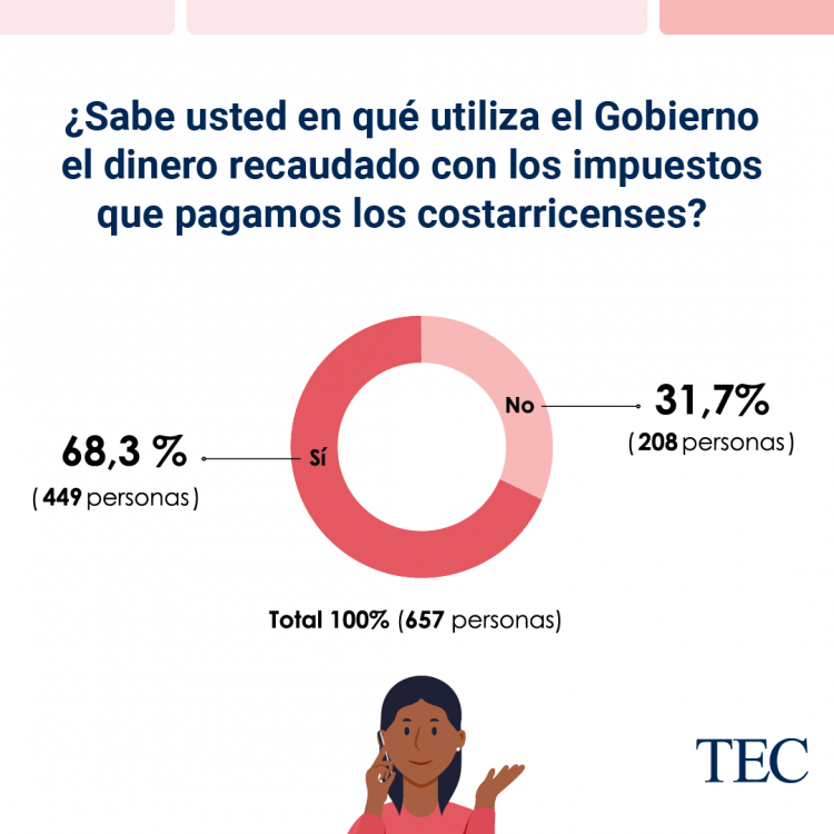 ¿Sabe usted en qué utiliza el Gobierno el dinero recaudado con los impuestos que pagamos los costarricenses?   