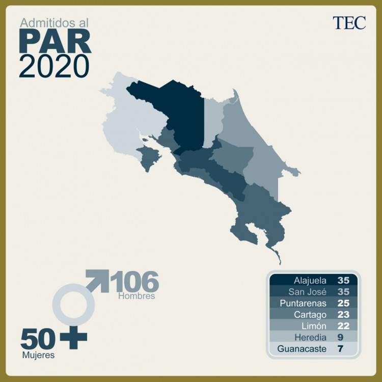 La mayoría de estudiantes admitidos por el PAR vienen de Alajuela y San José, con 35 jóvenes de cada provincia.