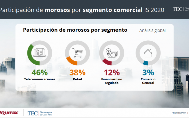 Gráfico participación de morosos por segmento comercial 