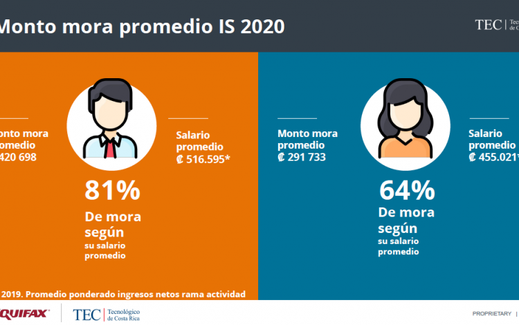 Gráfico monto mora  promedio por sexo