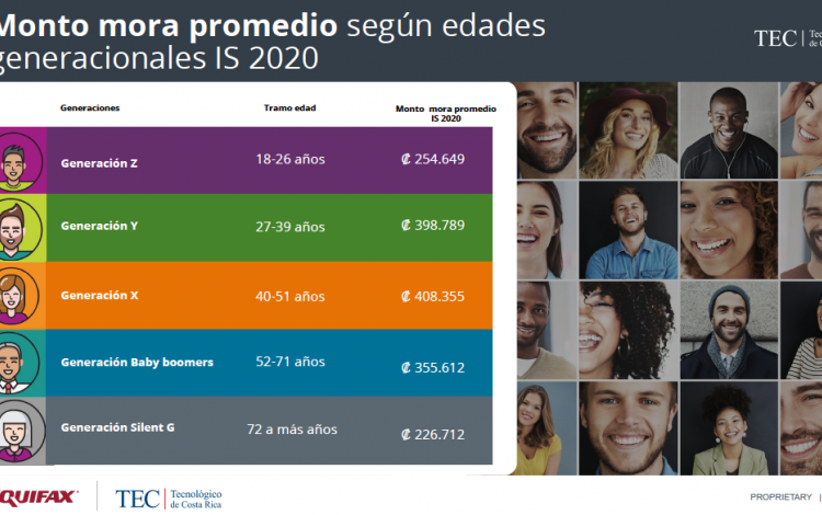 Gráfico monto mora promedio por edades generacionales 