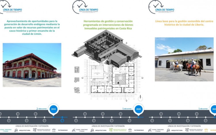Línea de tiempo de tres proyectos de investigación y extensión de la Escuela de Arquitectura y Urbanismo del TEC.