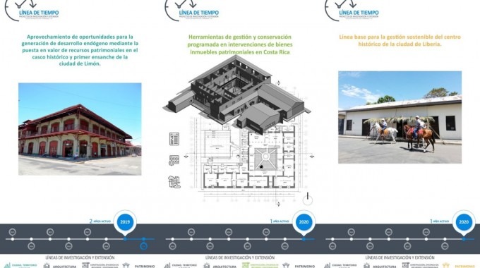 Línea de tiempo de tres proyectos de investigación y extensión de la Escuela de Arquitectura y Urbanismo del TEC.
