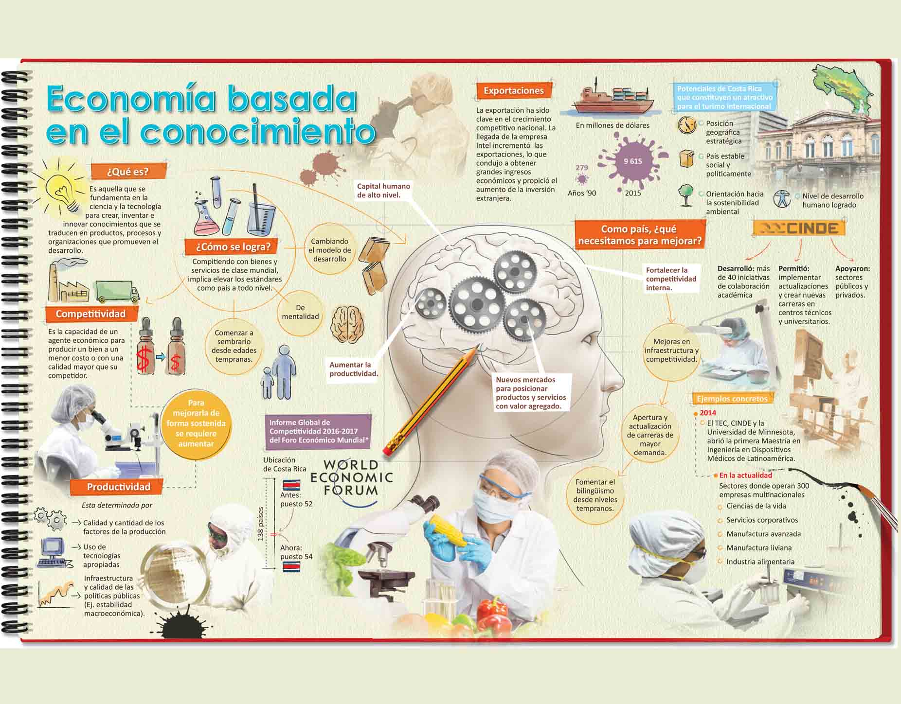 Infografía economía basada en el conocimiento