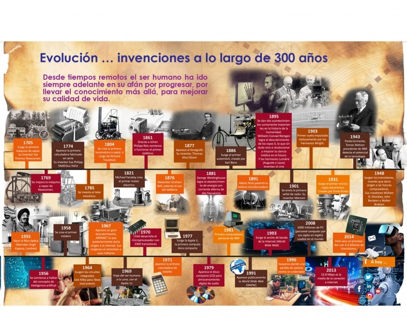 infografía, evolución de las invenciones a lo largo de 300 años