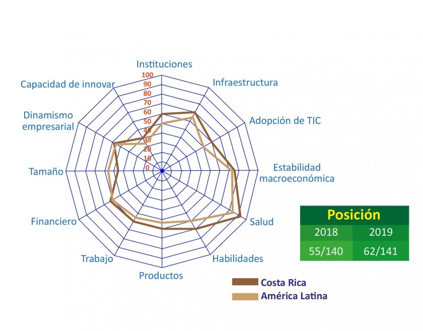 Así está Costa Rica respecto a otros países con posiciones cercanas