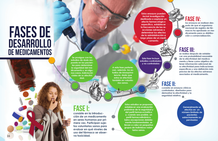 Fases de Desarrollo de Medicamentos