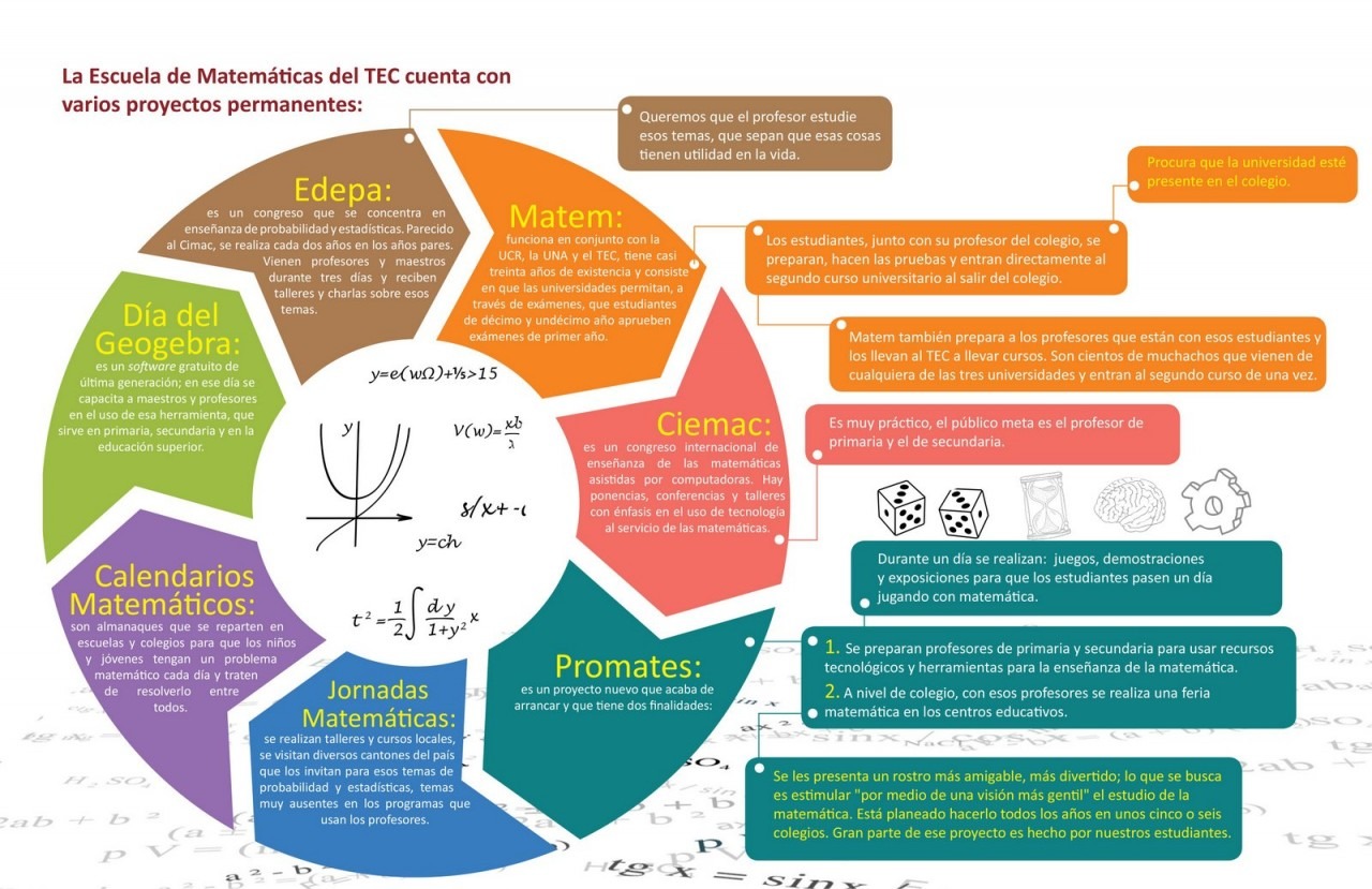 Proyectos Permanentes De La Escuela De Matematicas Del Tec Pensis