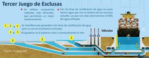 Tercer juego de exclusas, Canal de Panamá
