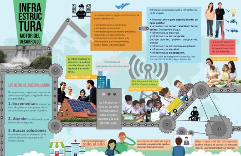 Infografía, Infraestructura, motor del desarrollo