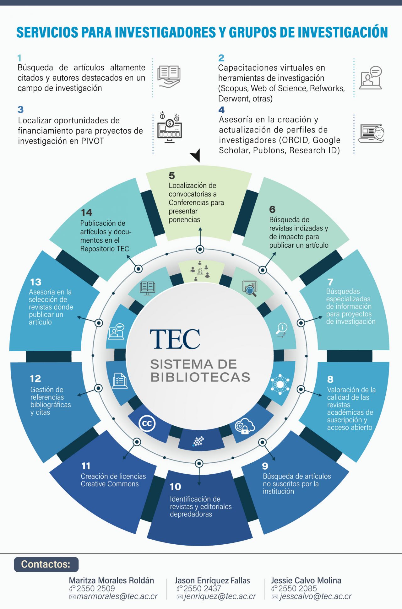 infografia servicios biblioteca investigaci