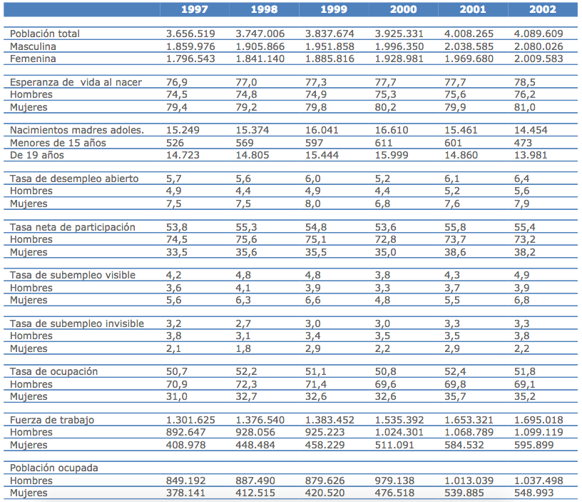 Tabla con datos sobre brechas de género