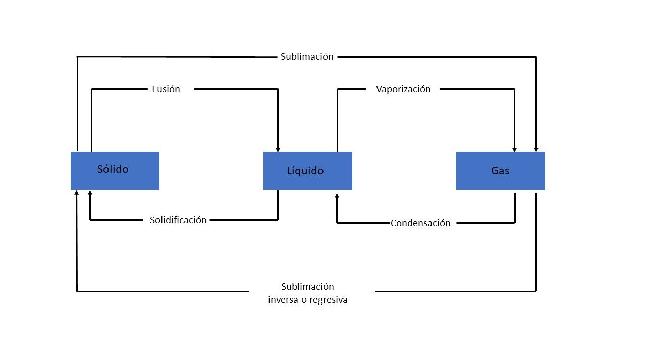 Esquema cambio de estados de la materia