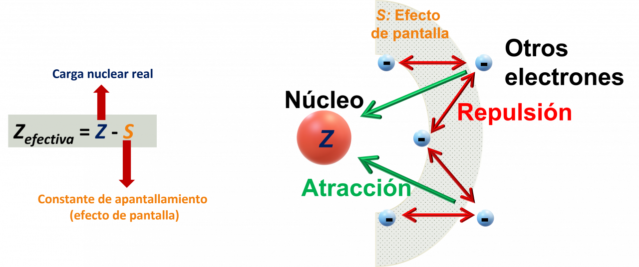 Representación del efecto de pantalla