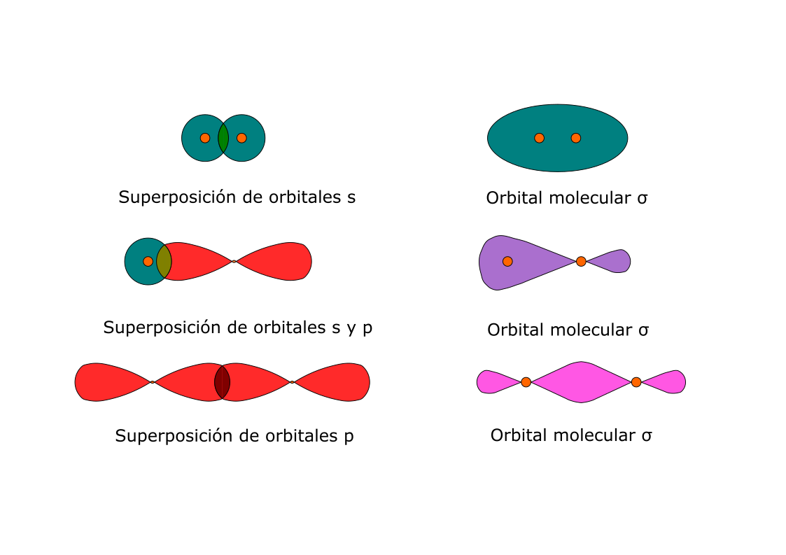 Ilustraciones enlace covalente simple