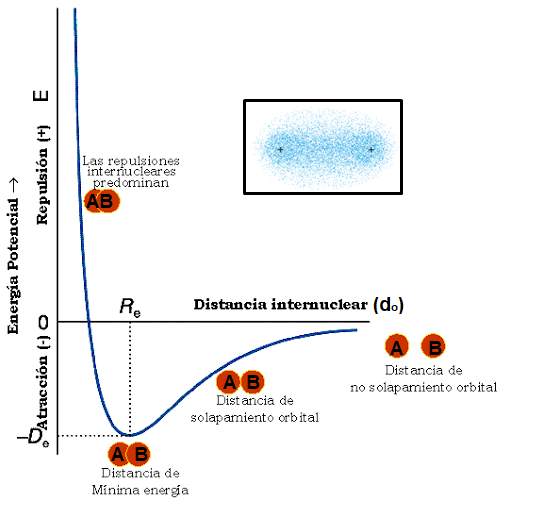 Esquema de curva de estabilidad energética de dos átomos A y B. 