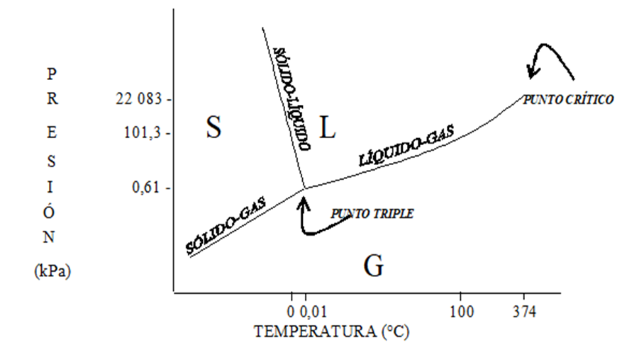 Diagrama de fases del agua