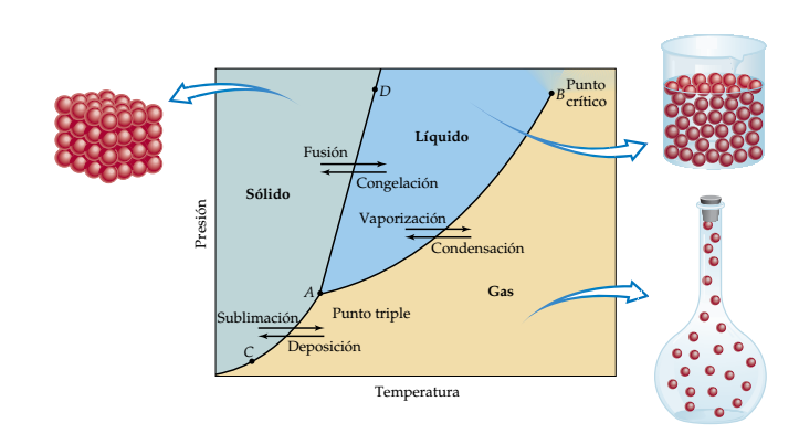 Diagrama de fases