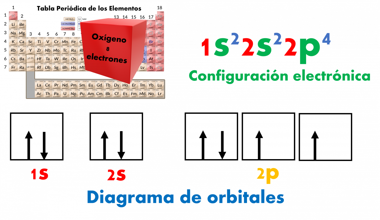 Diagrama de orbitales