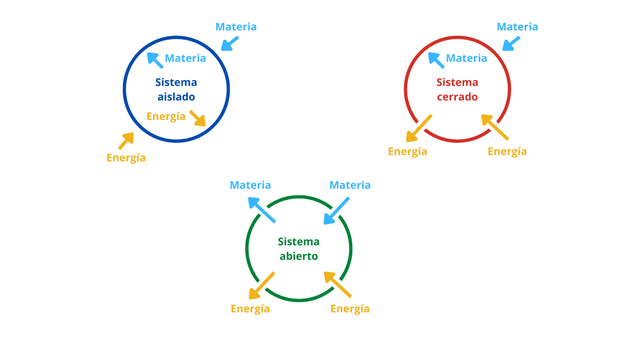 Esquema de los diferentes tipos de sistemas.