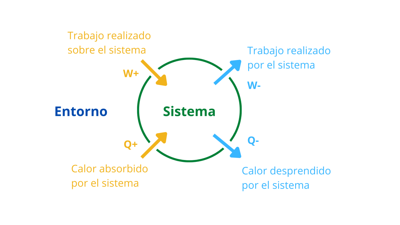 Esquema de la convención de signos de calor y trabajo en un sistema