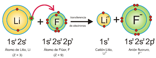 Representación de un enlace químico entre el litio y el flúor en el LiF.