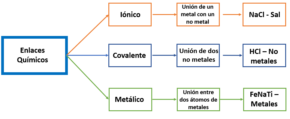   Esquema de los tipos de enlace químico