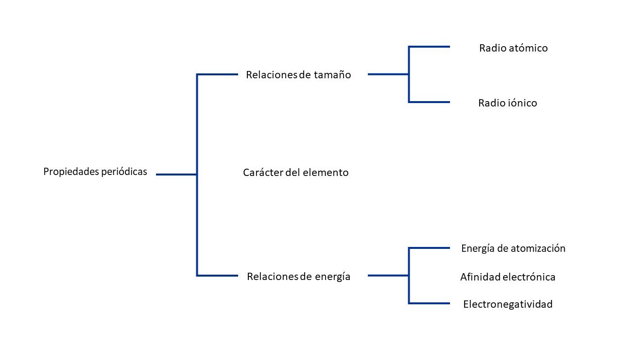 Esquema propiedades periódicas