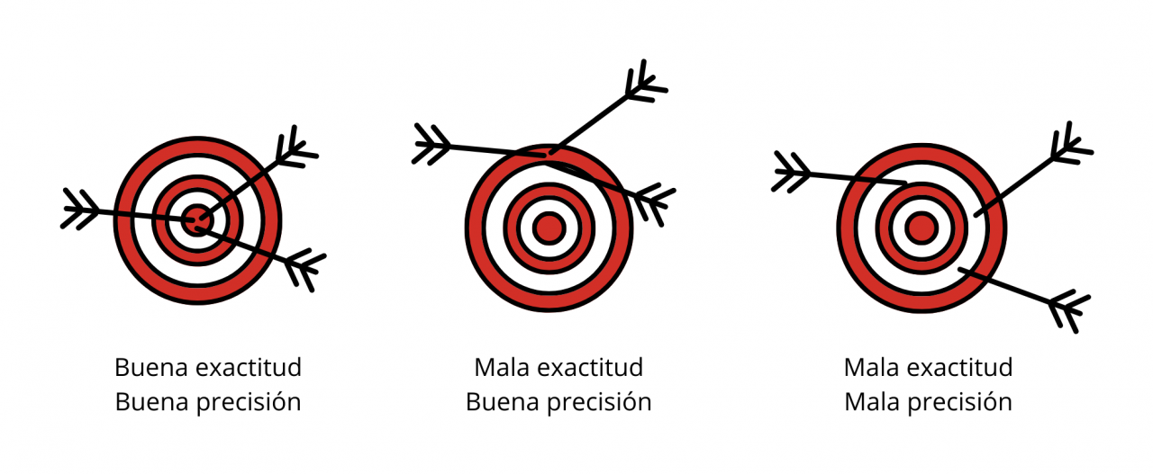 exactitudprecision