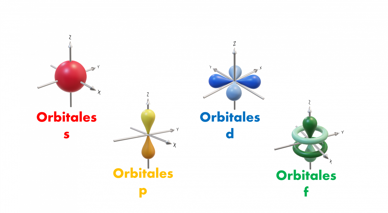 Esquema números cuánticos