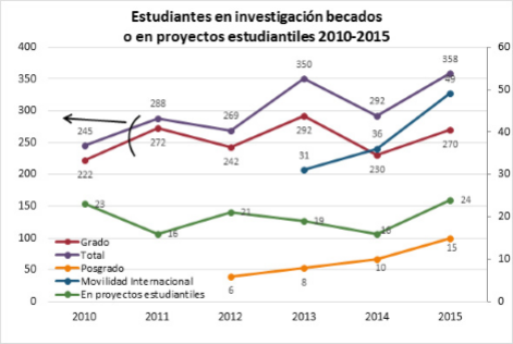 gráfica esuditiantes en investigación becados