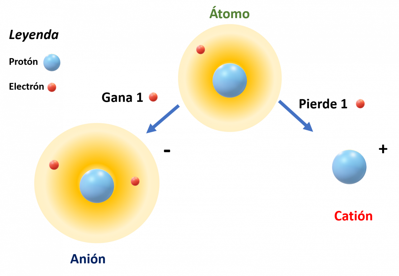 Esquema iones