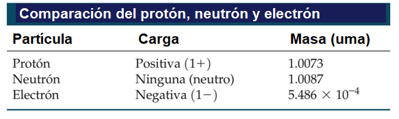  Tabla comparativa protón, neutrón y electrón