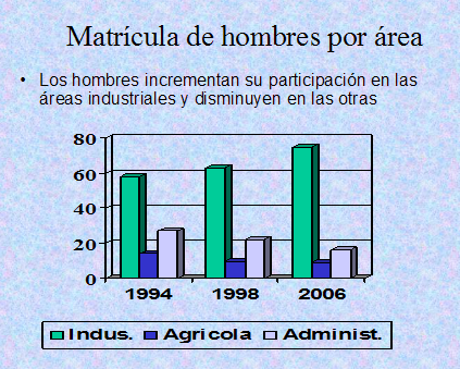 Gráfico matrícula de hombres por área, industriales, agrícola y administrativas