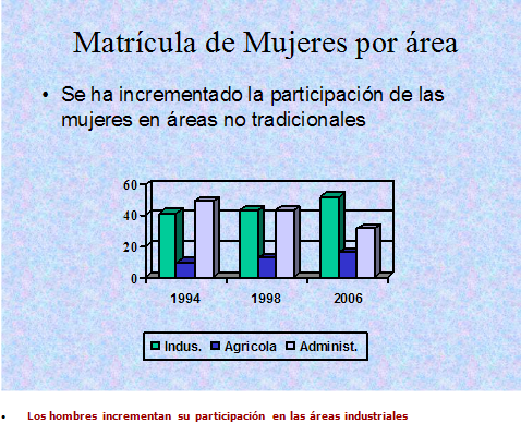 Gráfico matrícula de mujeres por área, industriales, agrícola o administrativas