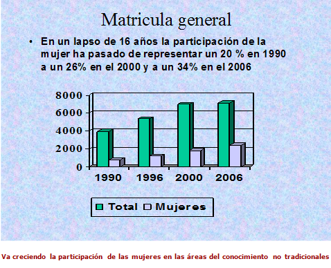 Gráfico matrícula general de 1990 a 2006