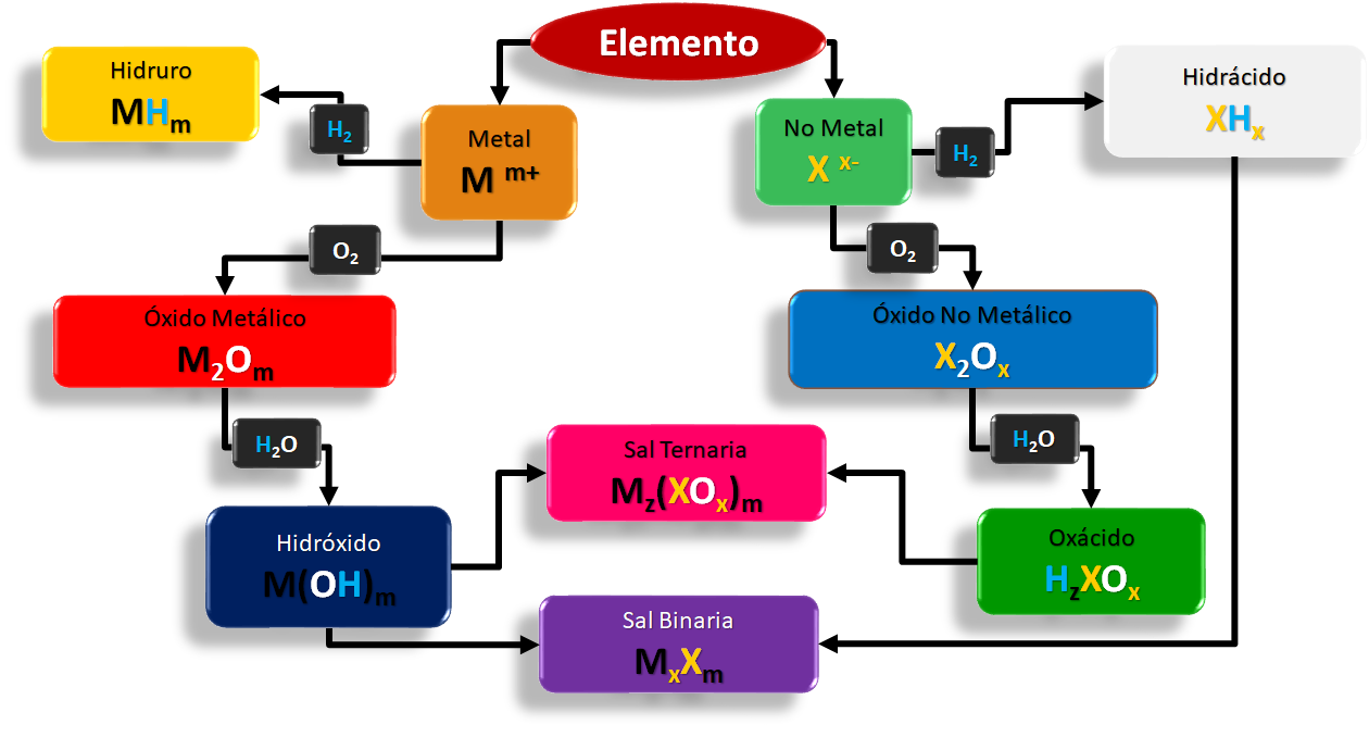 nomenclatura_inorganica_separacion_0