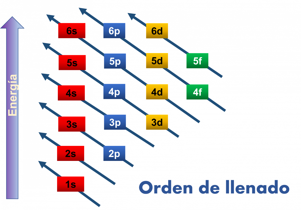 Esquema orden de llenado